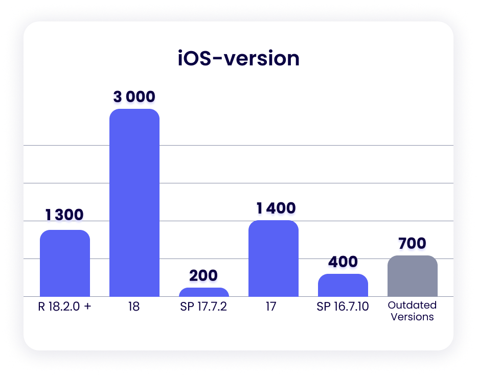 graph2 security healthcheck